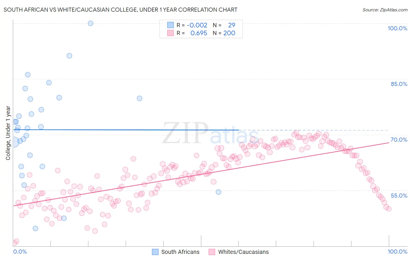 South African vs White/Caucasian College, Under 1 year