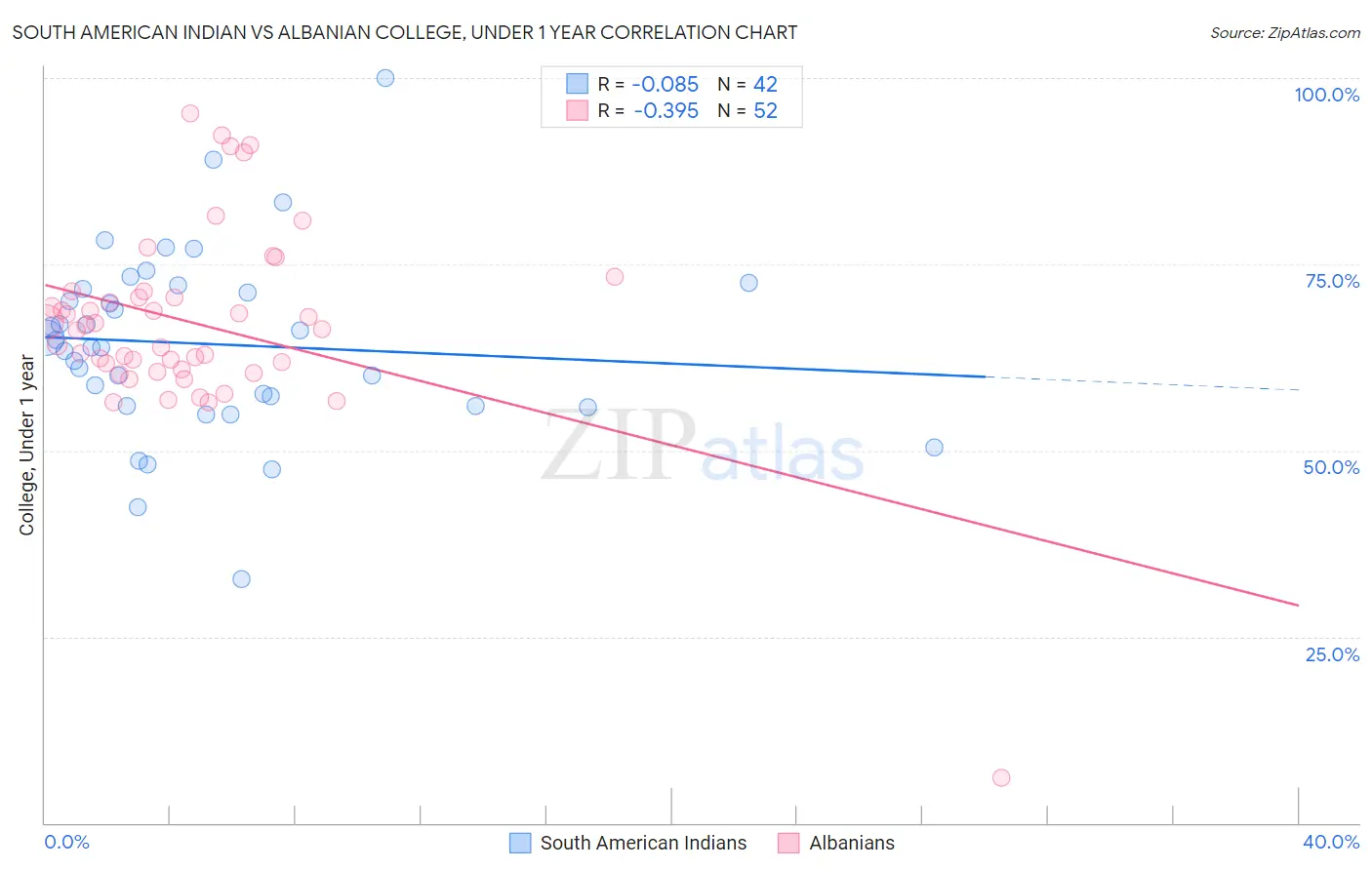 South American Indian vs Albanian College, Under 1 year