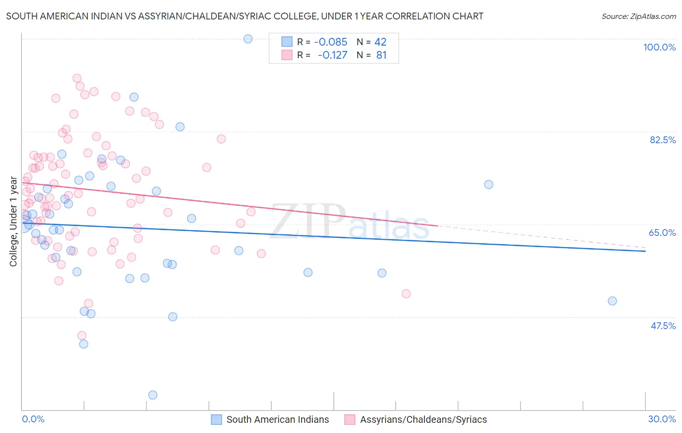 South American Indian vs Assyrian/Chaldean/Syriac College, Under 1 year