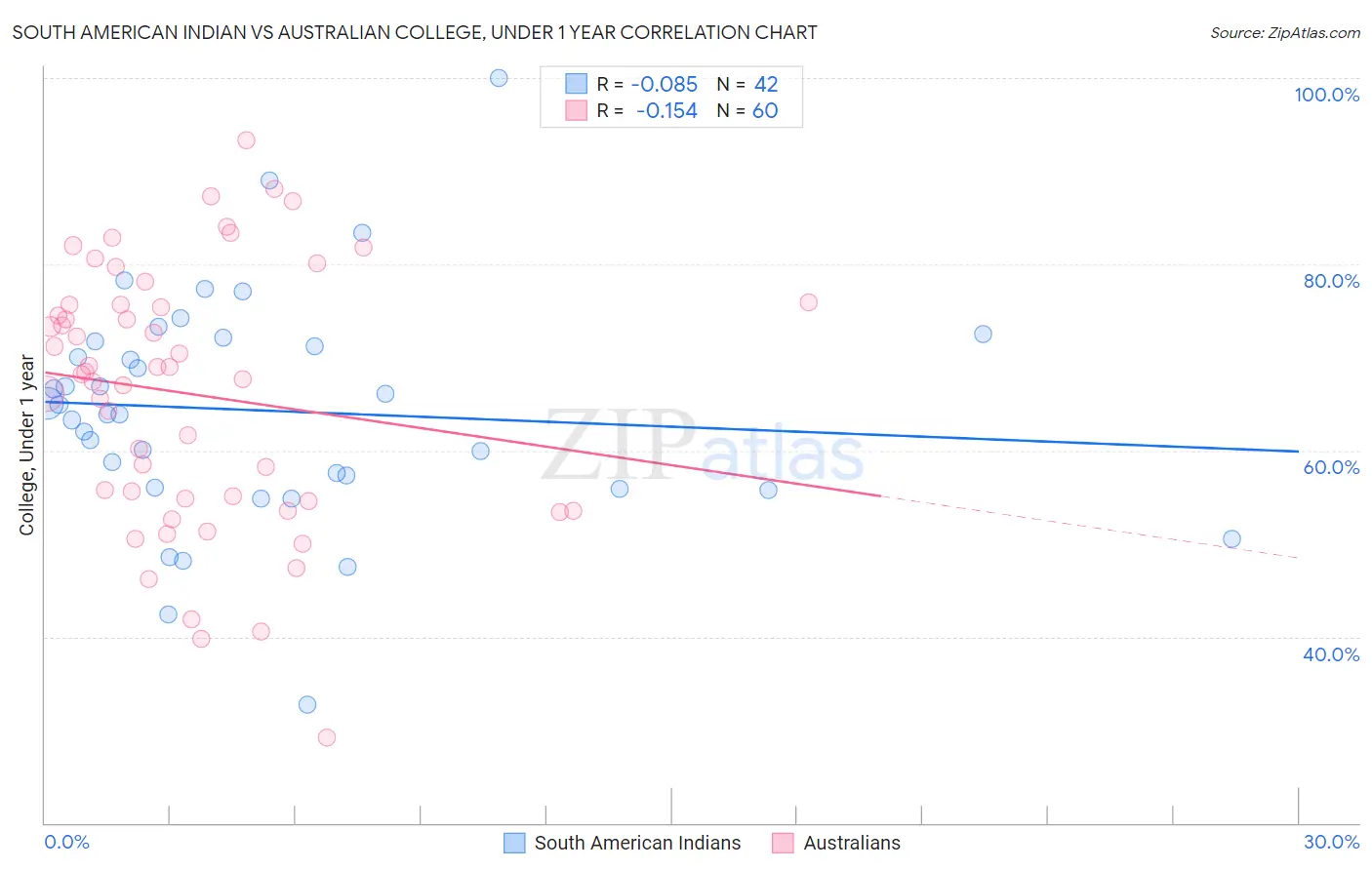 South American Indian vs Australian College, Under 1 year