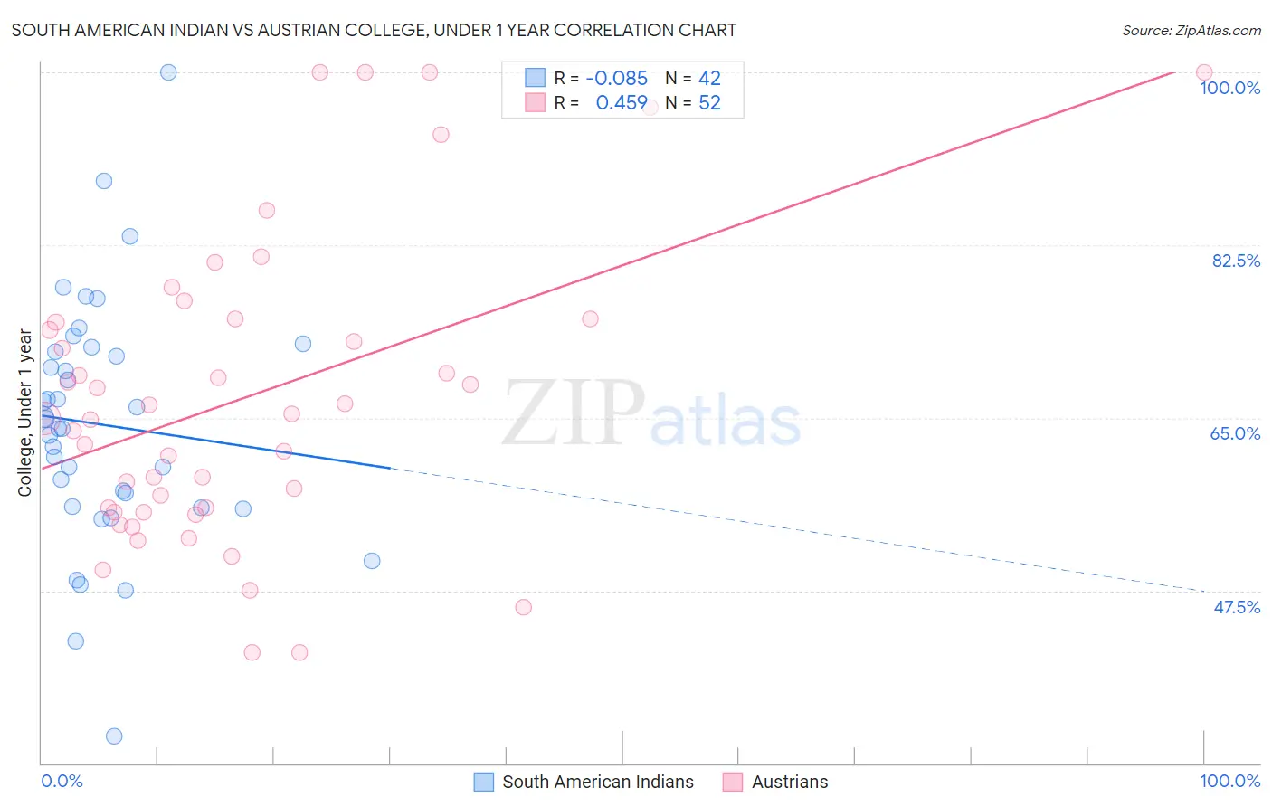 South American Indian vs Austrian College, Under 1 year