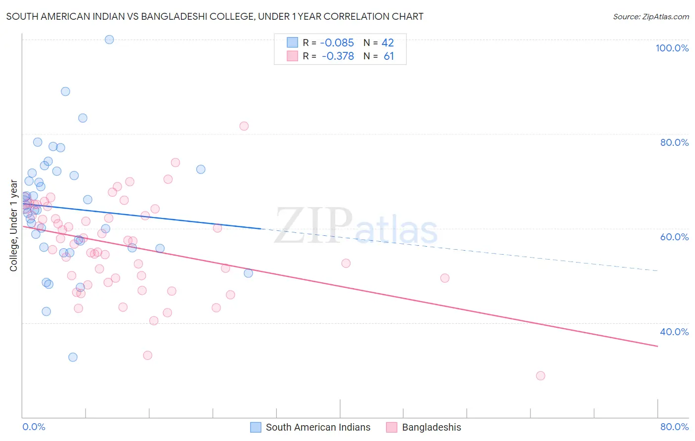 South American Indian vs Bangladeshi College, Under 1 year