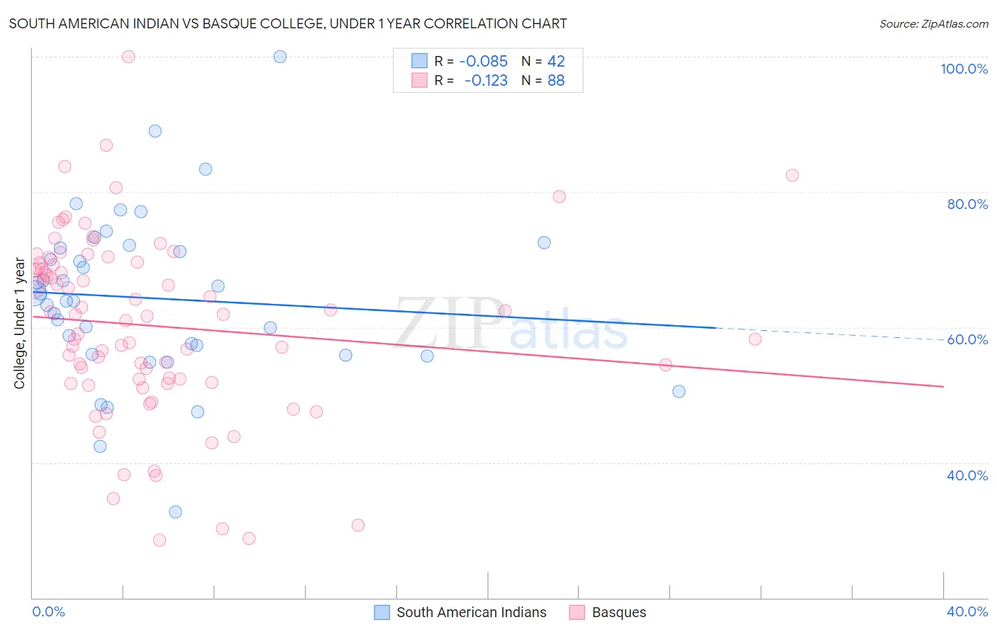 South American Indian vs Basque College, Under 1 year