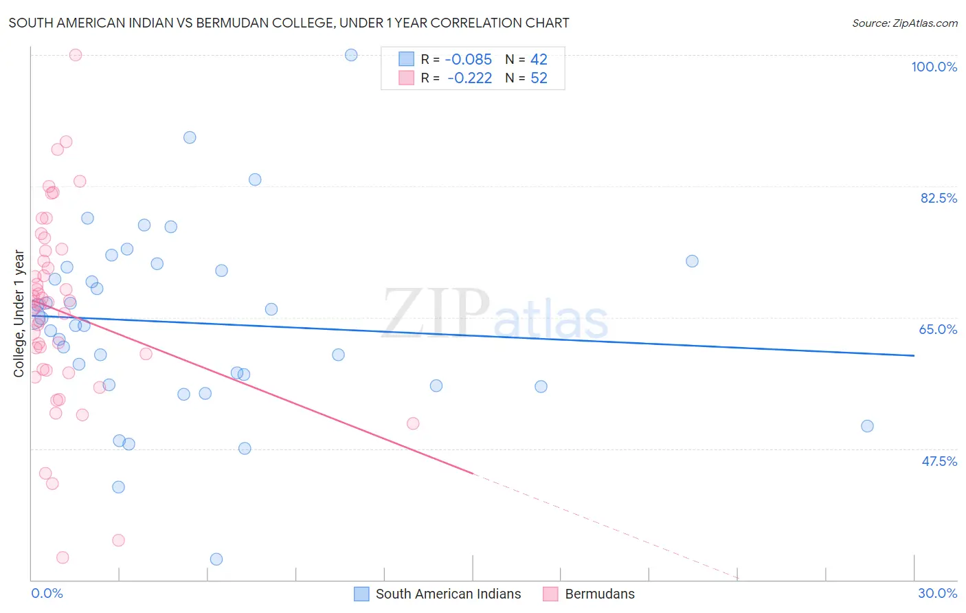 South American Indian vs Bermudan College, Under 1 year