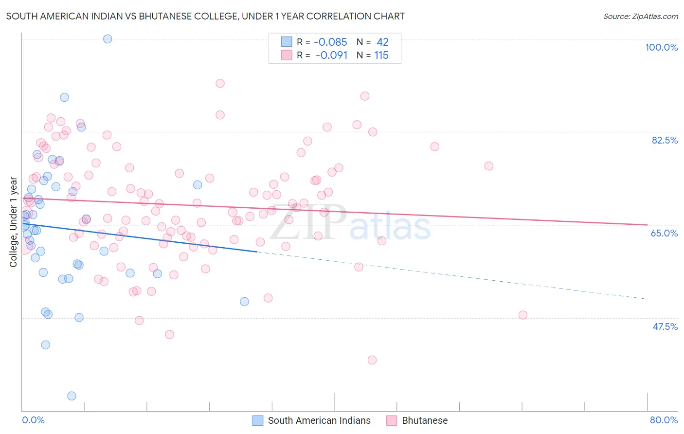 South American Indian vs Bhutanese College, Under 1 year