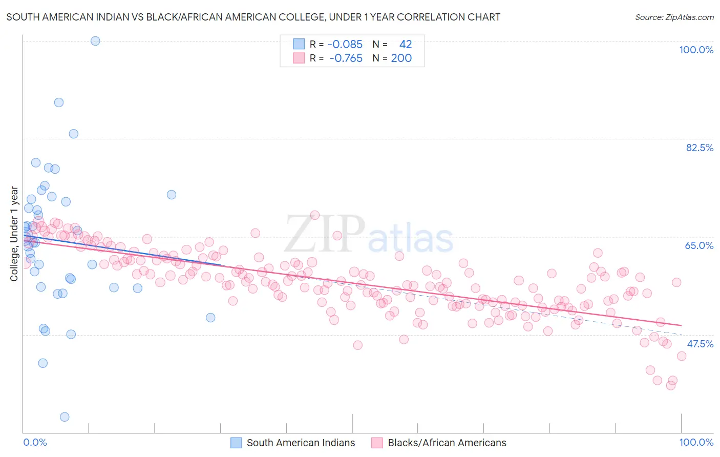 South American Indian vs Black/African American College, Under 1 year