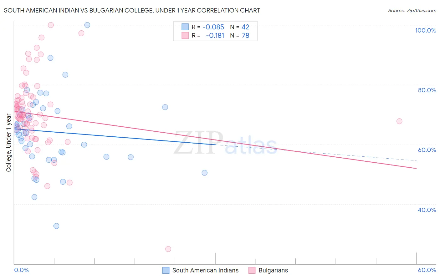 South American Indian vs Bulgarian College, Under 1 year