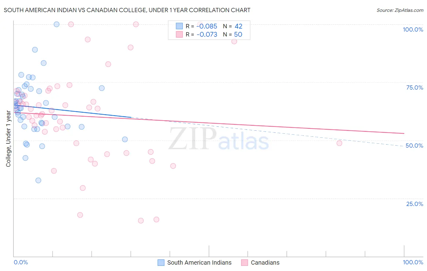 South American Indian vs Canadian College, Under 1 year