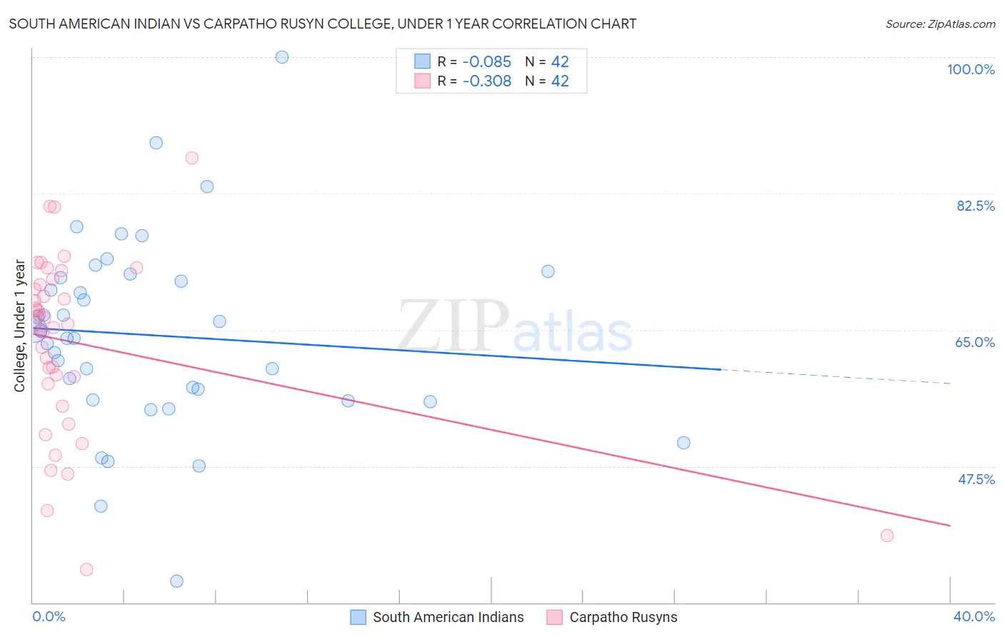 South American Indian vs Carpatho Rusyn College, Under 1 year