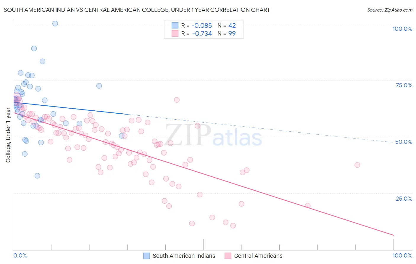 South American Indian vs Central American College, Under 1 year