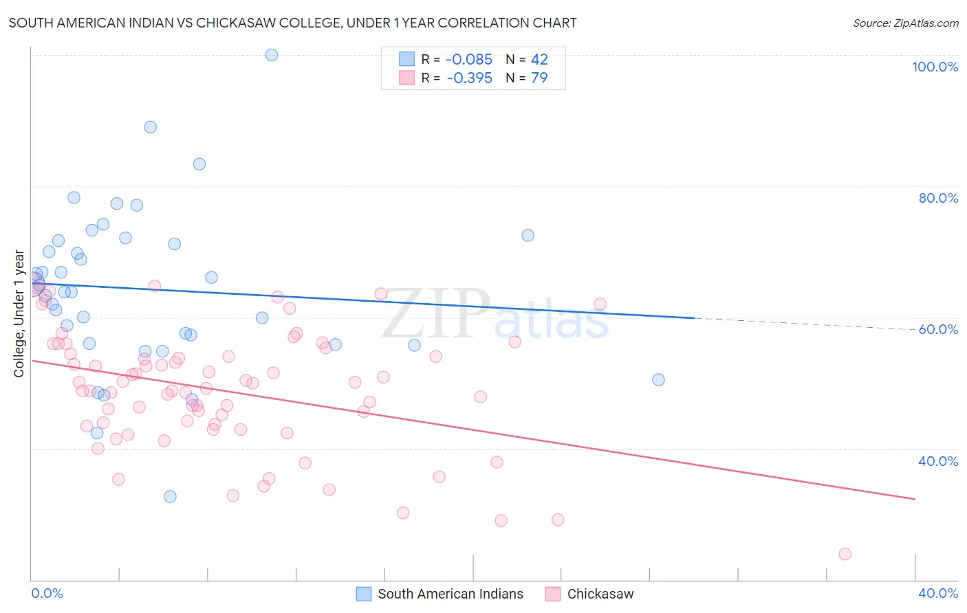 South American Indian vs Chickasaw College, Under 1 year