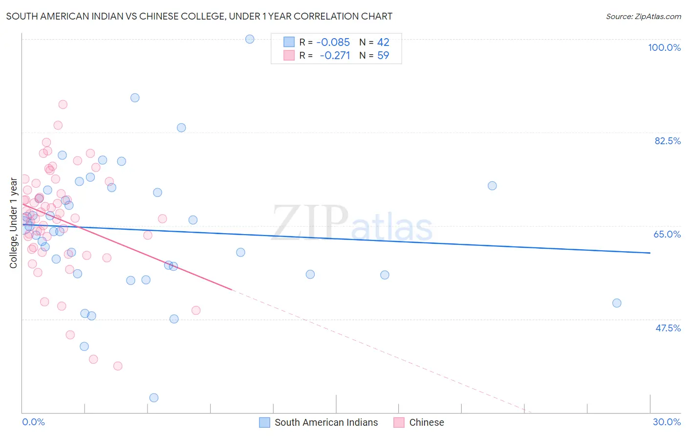 South American Indian vs Chinese College, Under 1 year