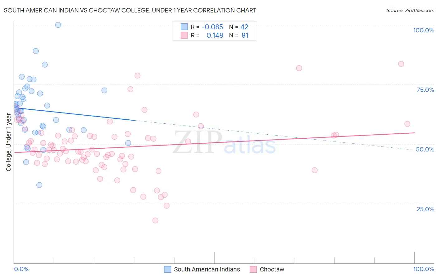 South American Indian vs Choctaw College, Under 1 year