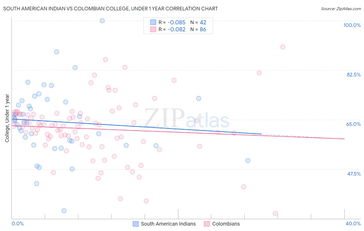 South American Indian vs Colombian College, Under 1 year