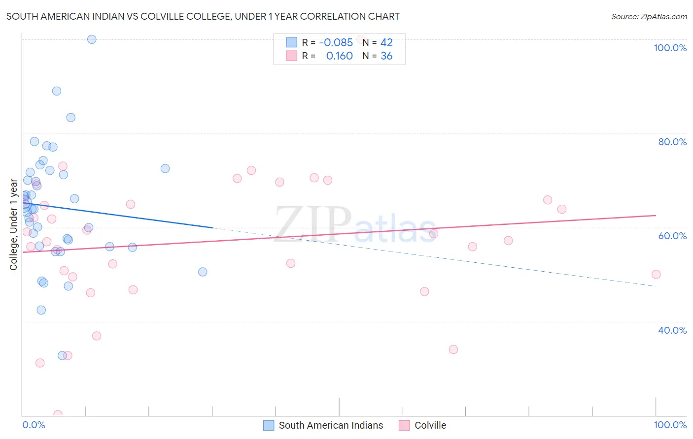 South American Indian vs Colville College, Under 1 year