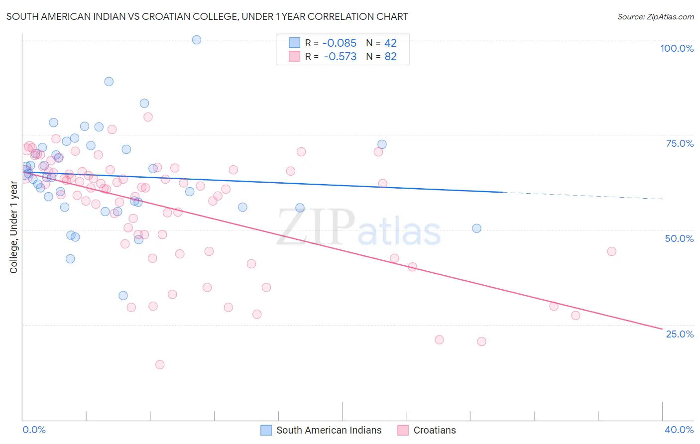 South American Indian vs Croatian College, Under 1 year