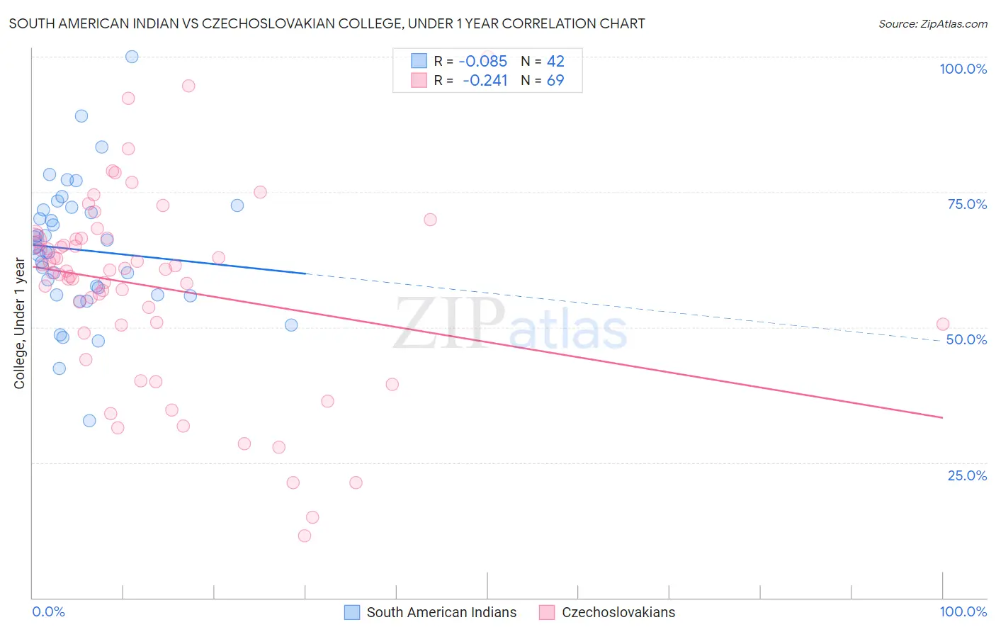 South American Indian vs Czechoslovakian College, Under 1 year