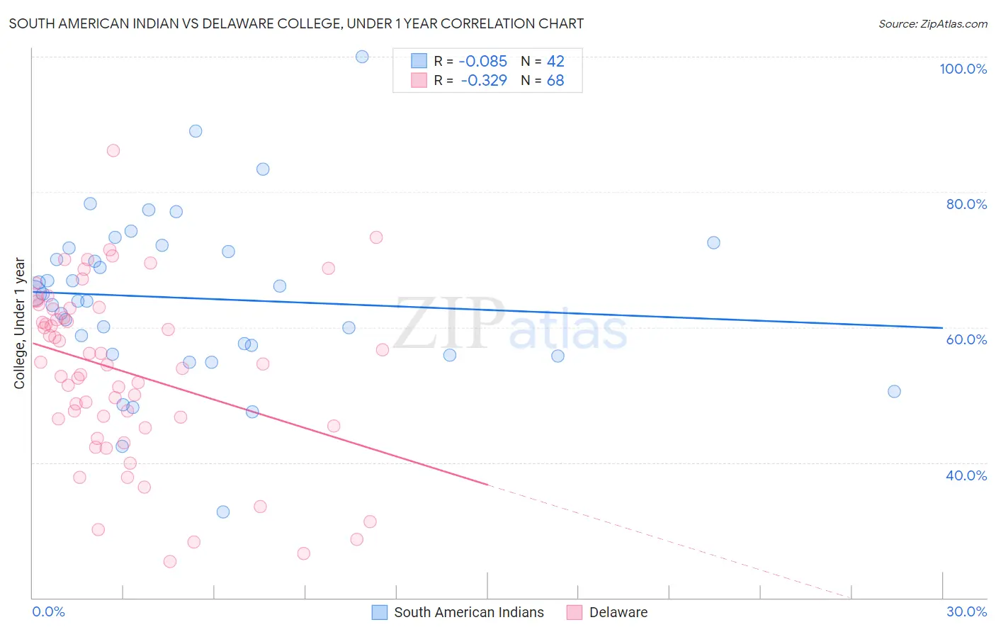 South American Indian vs Delaware College, Under 1 year