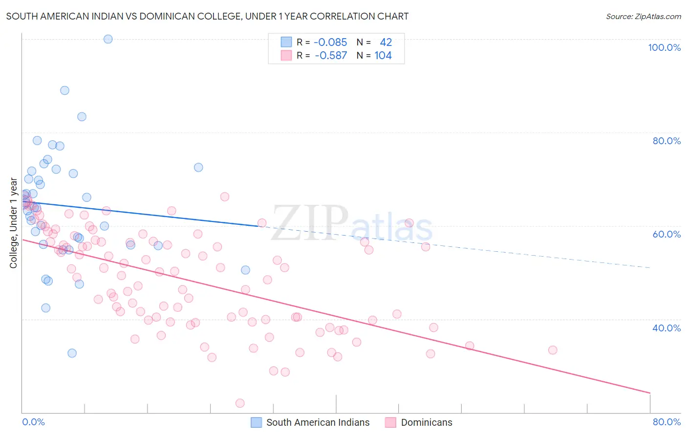 South American Indian vs Dominican College, Under 1 year