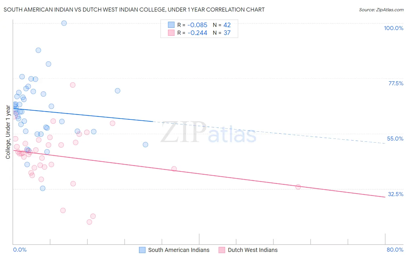 South American Indian vs Dutch West Indian College, Under 1 year