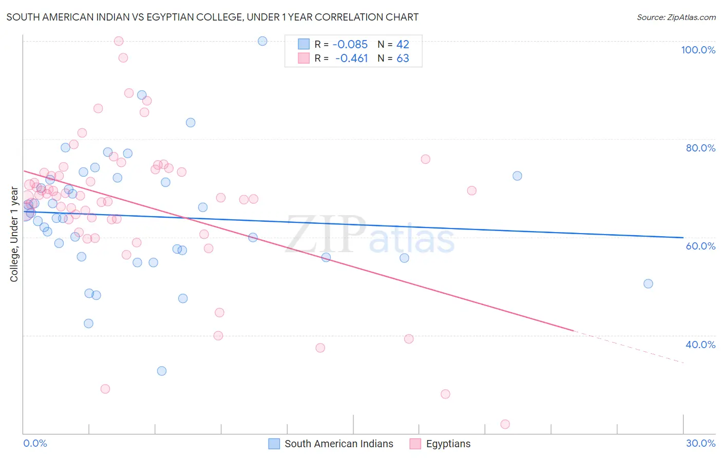 South American Indian vs Egyptian College, Under 1 year