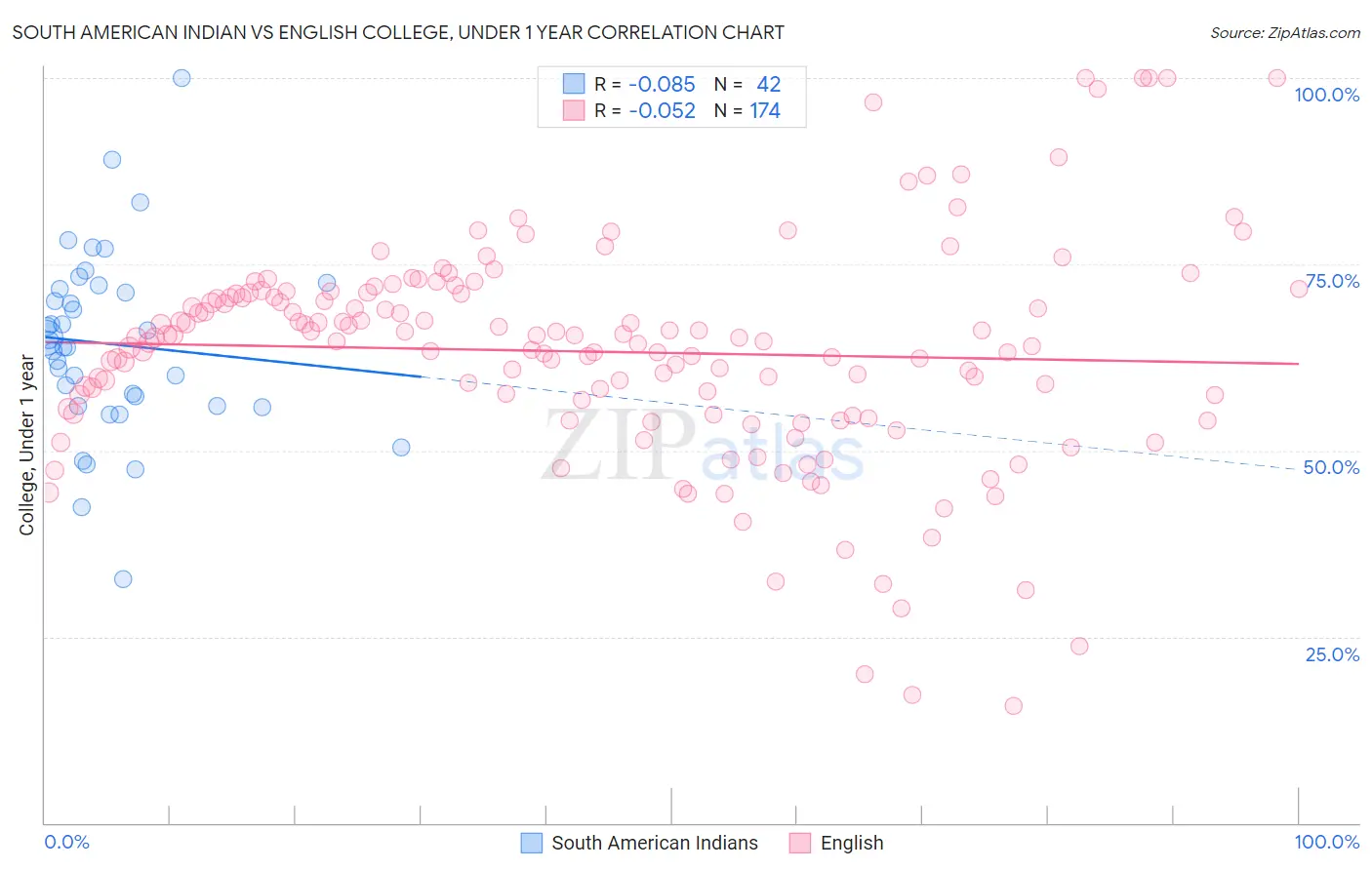 South American Indian vs English College, Under 1 year