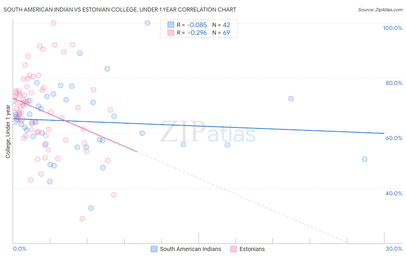 South American Indian vs Estonian College, Under 1 year