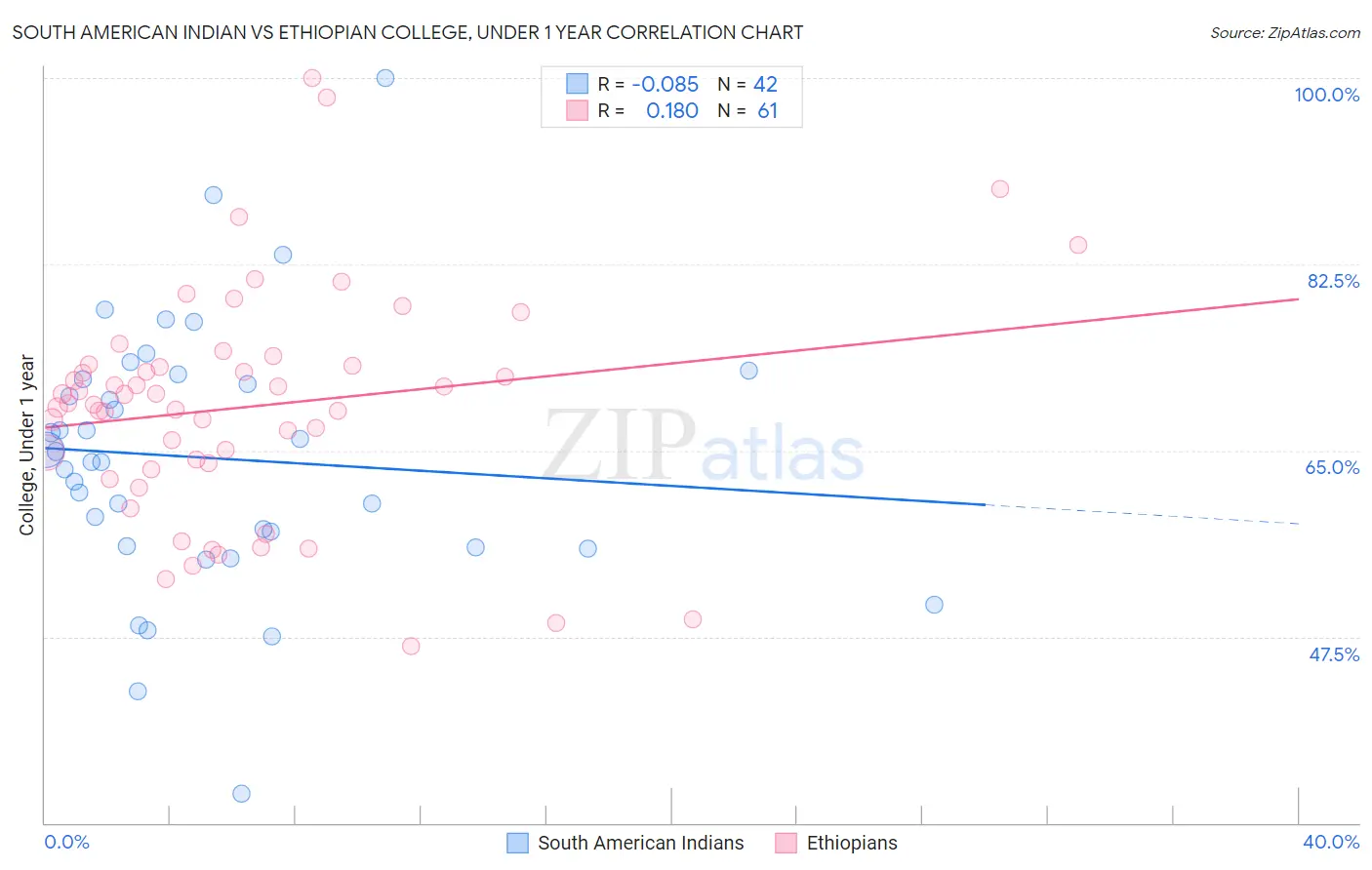 South American Indian vs Ethiopian College, Under 1 year