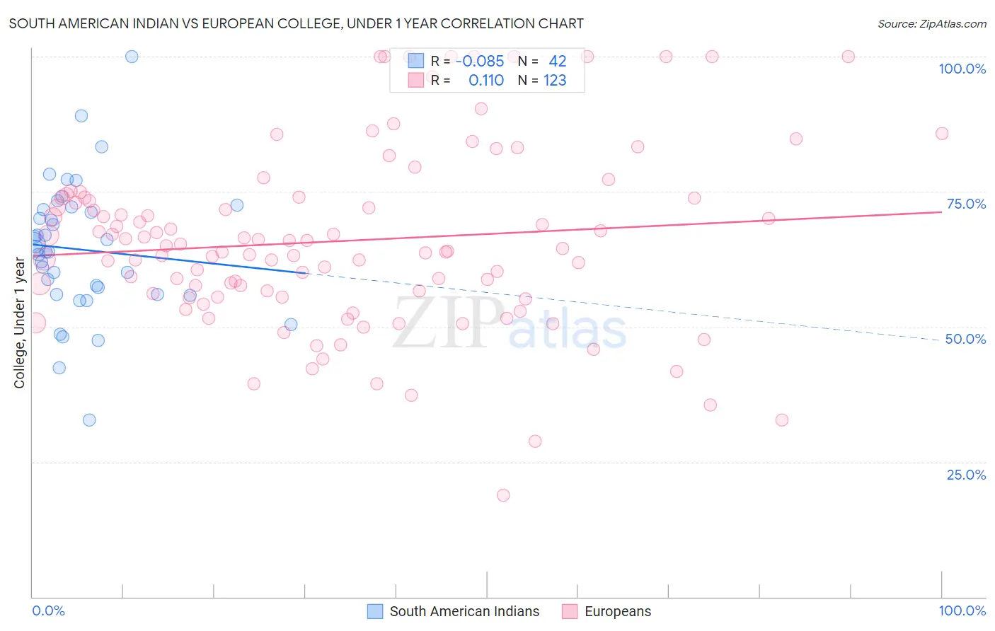 South American Indian vs European College, Under 1 year