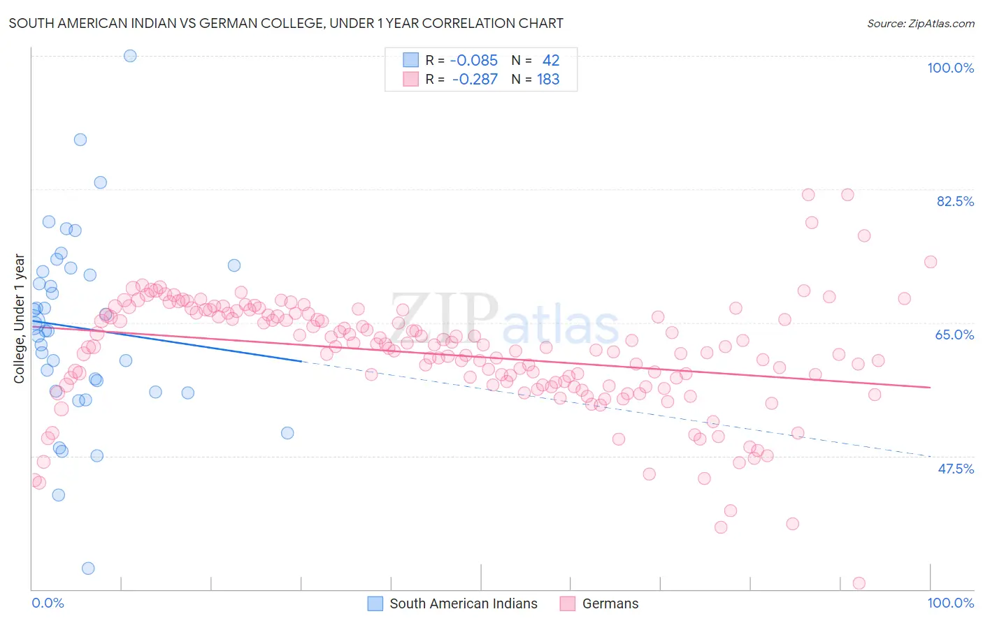 South American Indian vs German College, Under 1 year