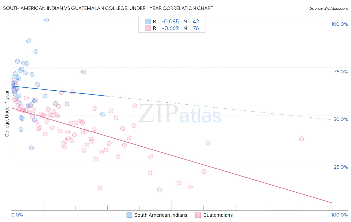 South American Indian vs Guatemalan College, Under 1 year