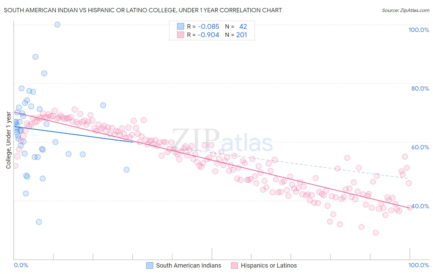 South American Indian vs Hispanic or Latino College, Under 1 year