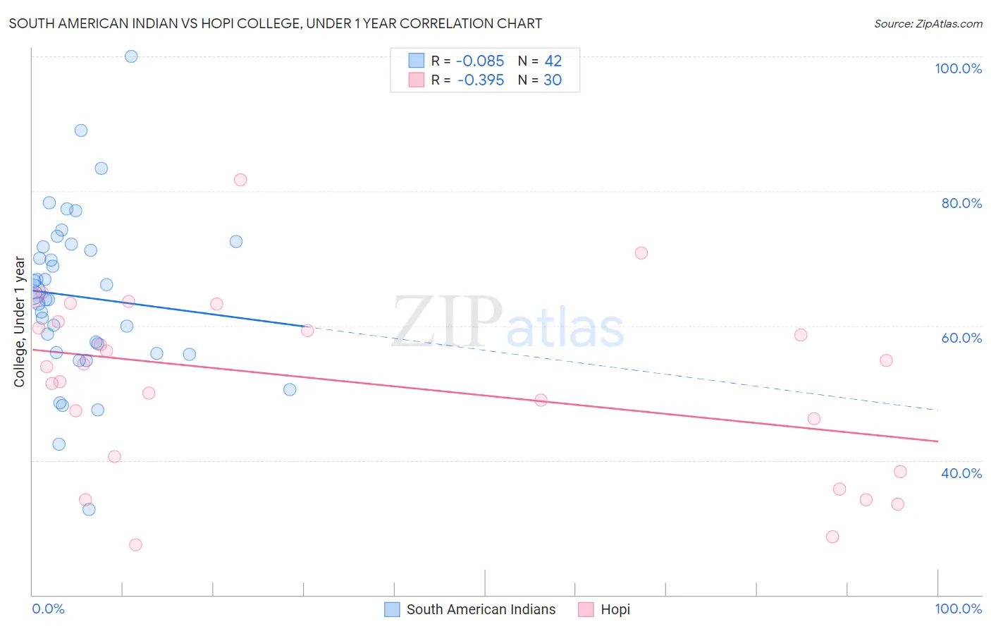 South American Indian vs Hopi College, Under 1 year