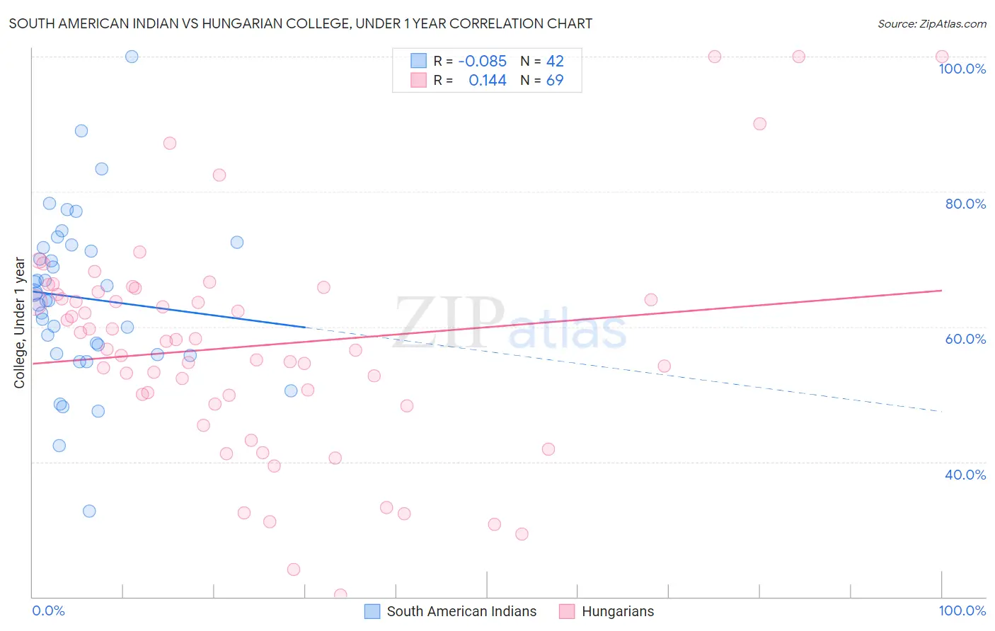 South American Indian vs Hungarian College, Under 1 year