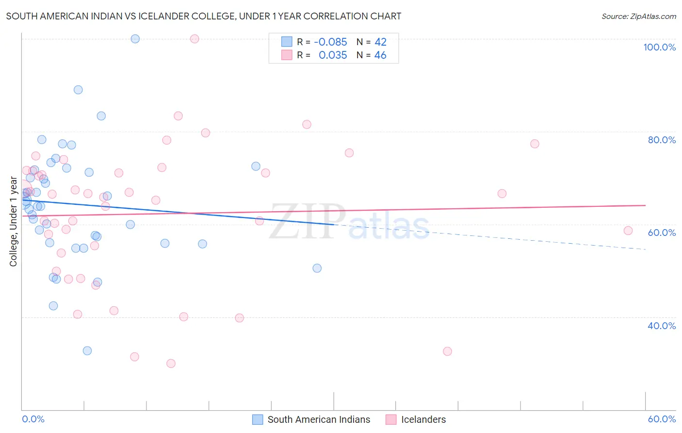 South American Indian vs Icelander College, Under 1 year