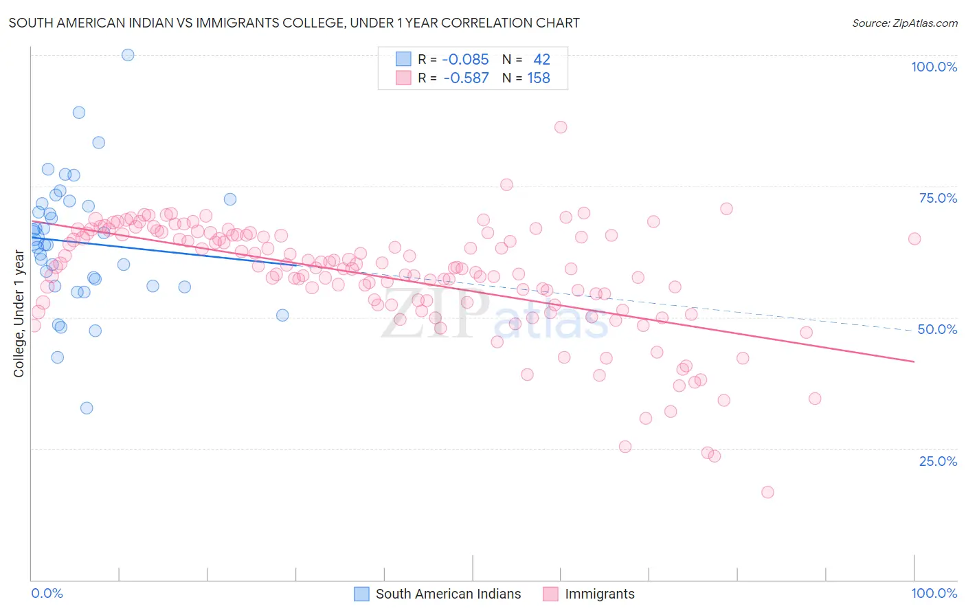 South American Indian vs Immigrants College, Under 1 year