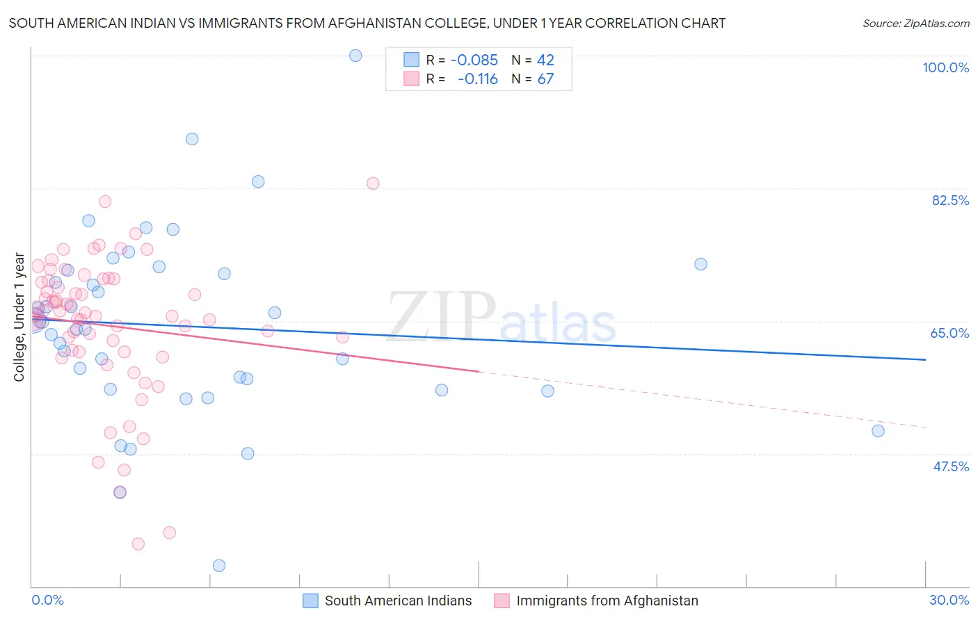 South American Indian vs Immigrants from Afghanistan College, Under 1 year