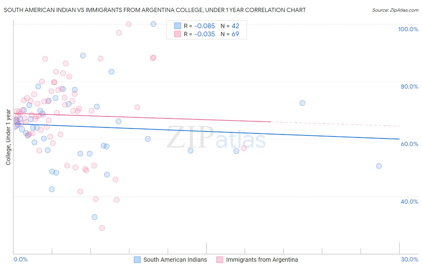 South American Indian vs Immigrants from Argentina College, Under 1 year