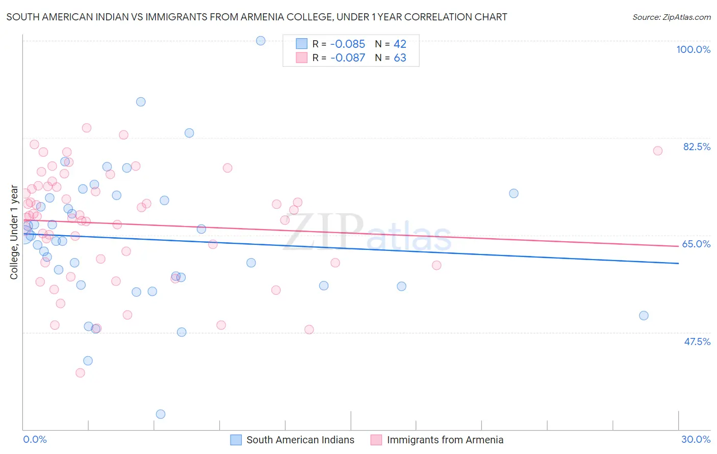 South American Indian vs Immigrants from Armenia College, Under 1 year