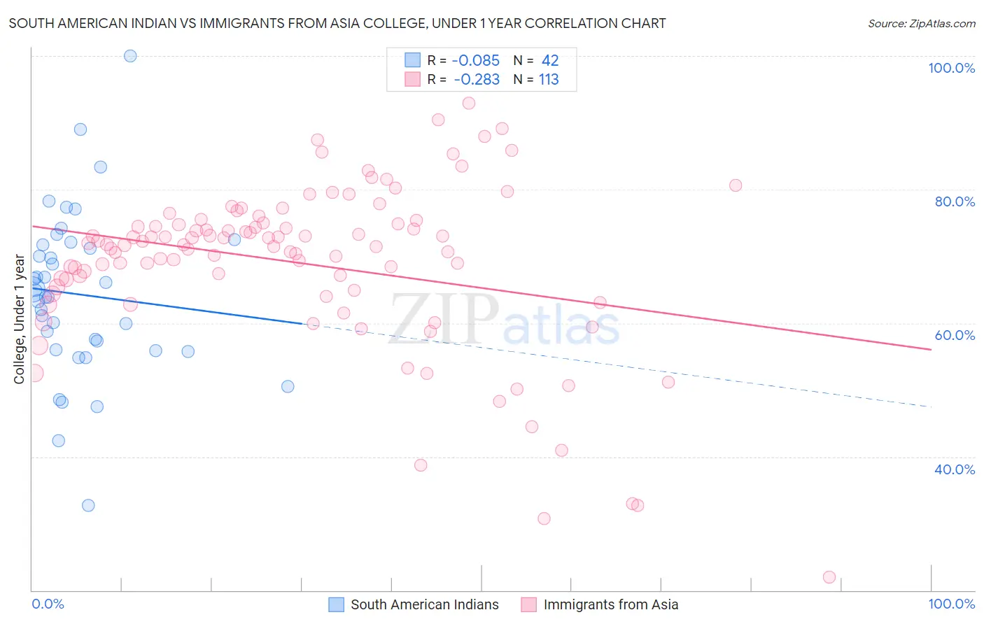 South American Indian vs Immigrants from Asia College, Under 1 year