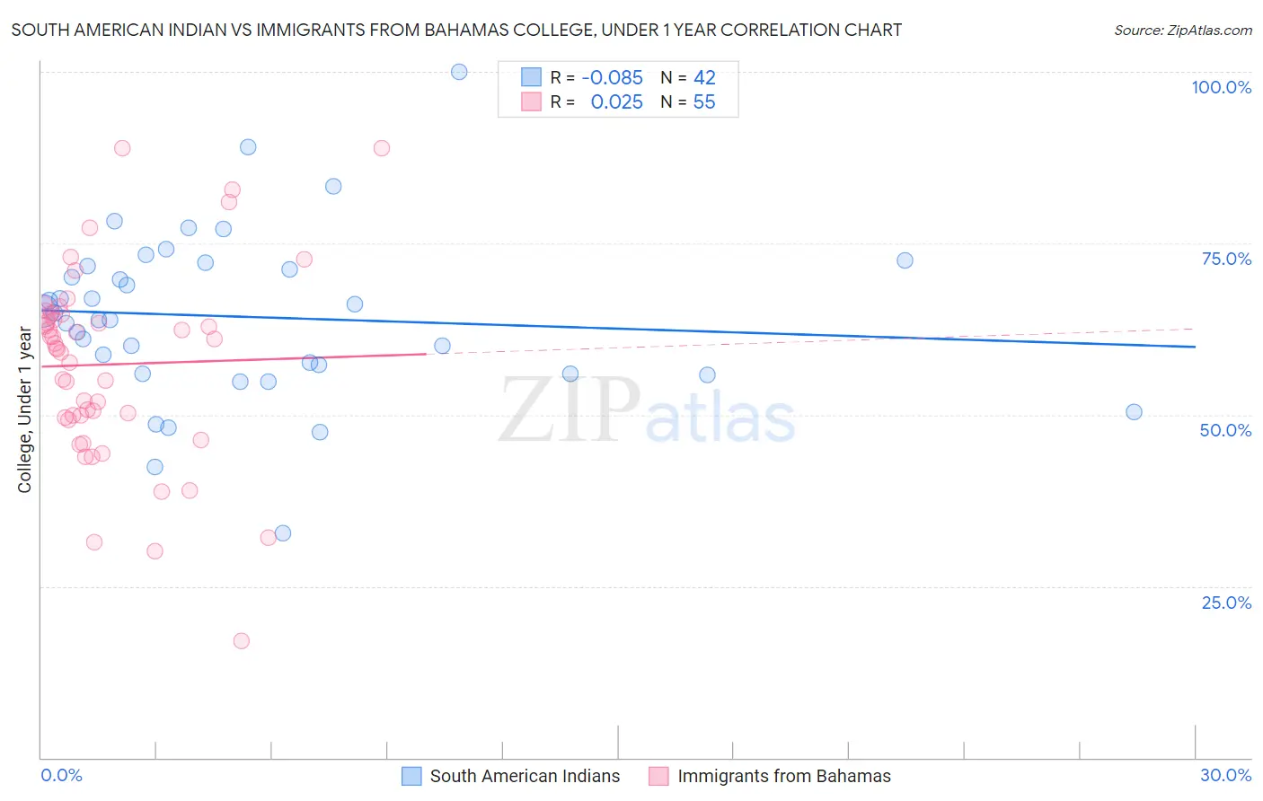 South American Indian vs Immigrants from Bahamas College, Under 1 year