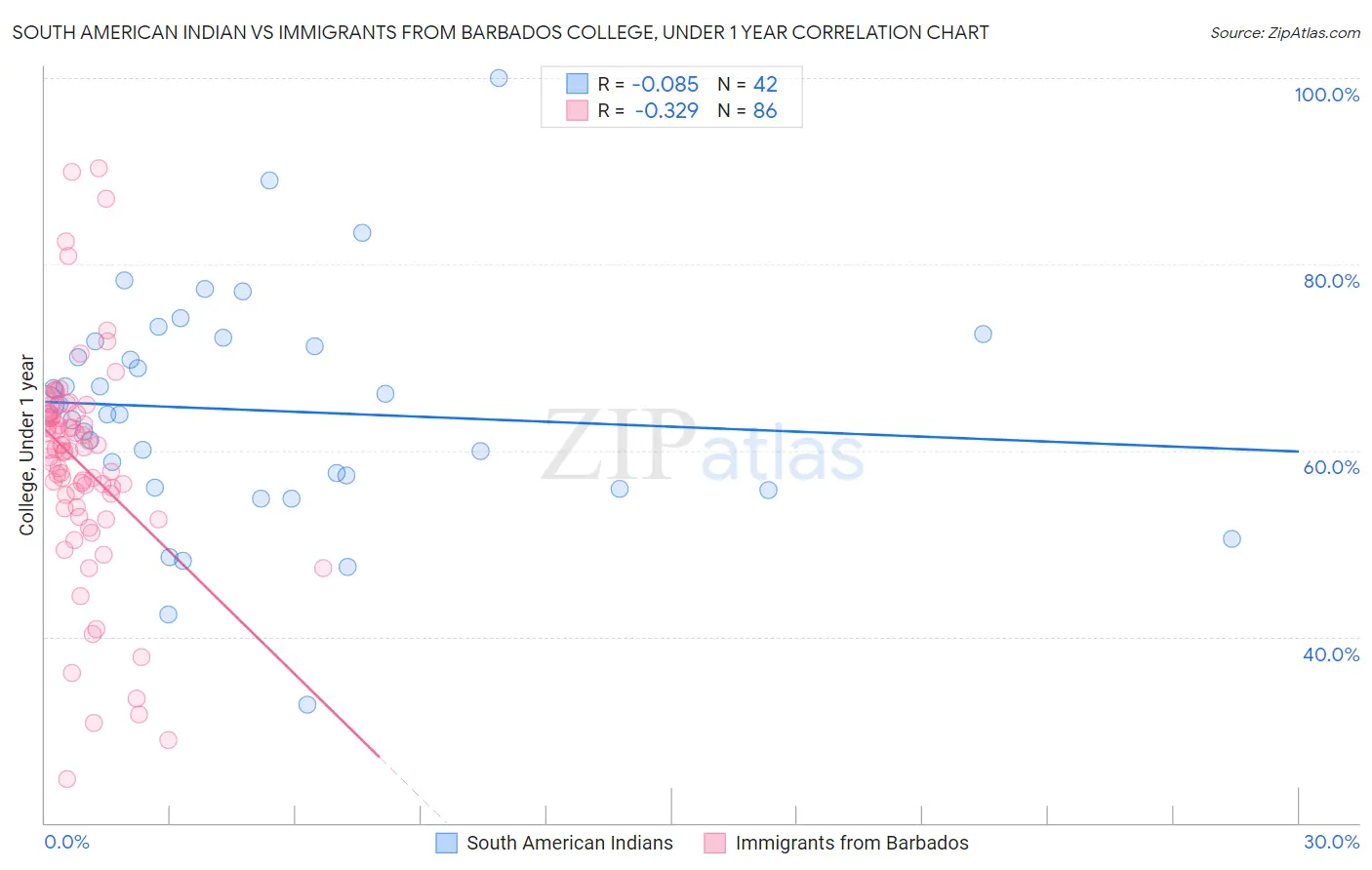 South American Indian vs Immigrants from Barbados College, Under 1 year