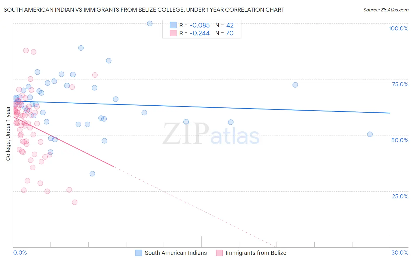 South American Indian vs Immigrants from Belize College, Under 1 year