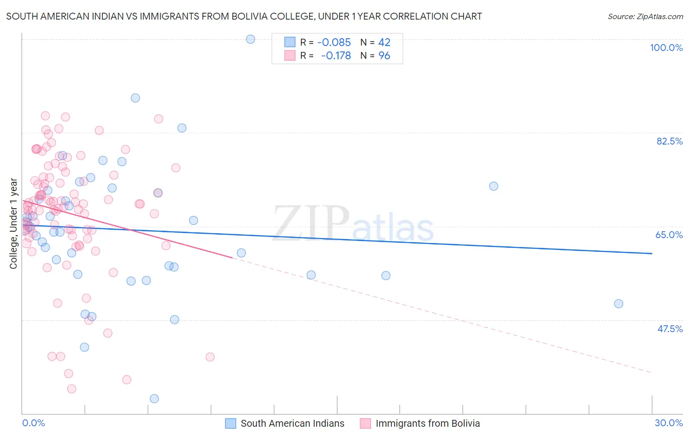 South American Indian vs Immigrants from Bolivia College, Under 1 year