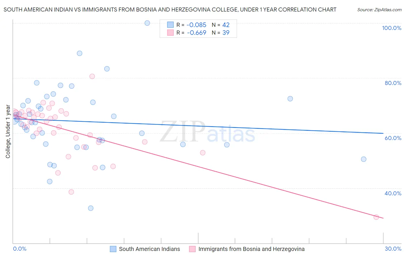 South American Indian vs Immigrants from Bosnia and Herzegovina College, Under 1 year