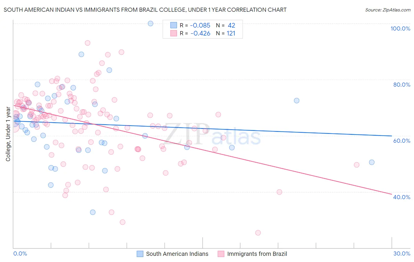 South American Indian vs Immigrants from Brazil College, Under 1 year