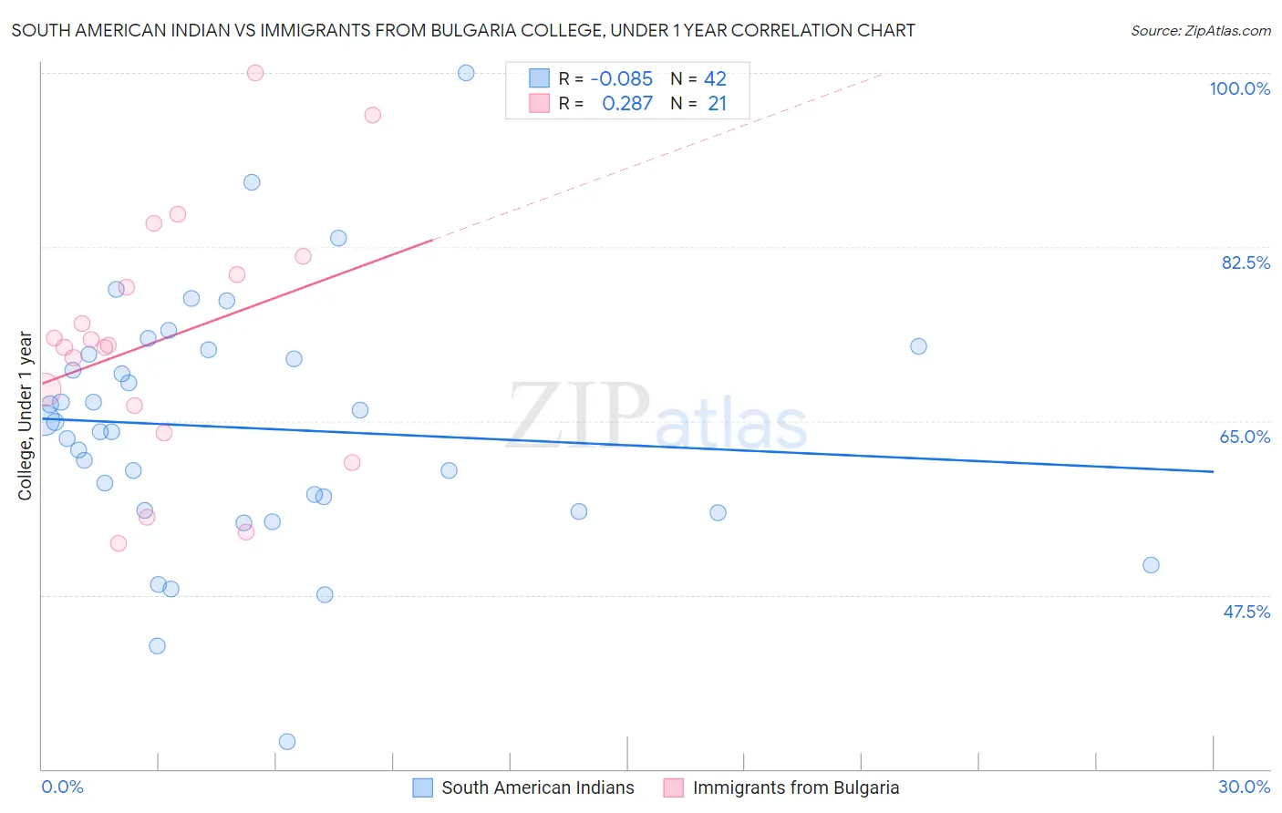 South American Indian vs Immigrants from Bulgaria College, Under 1 year