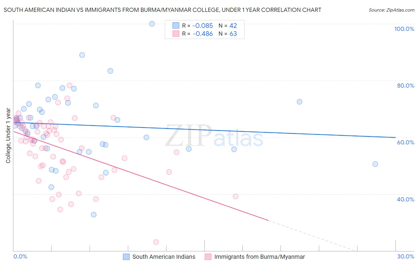 South American Indian vs Immigrants from Burma/Myanmar College, Under 1 year