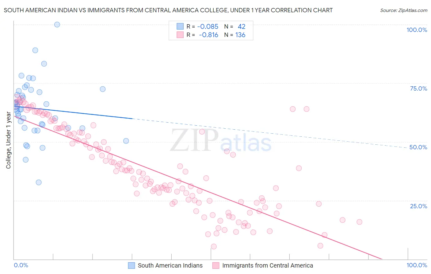 South American Indian vs Immigrants from Central America College, Under 1 year