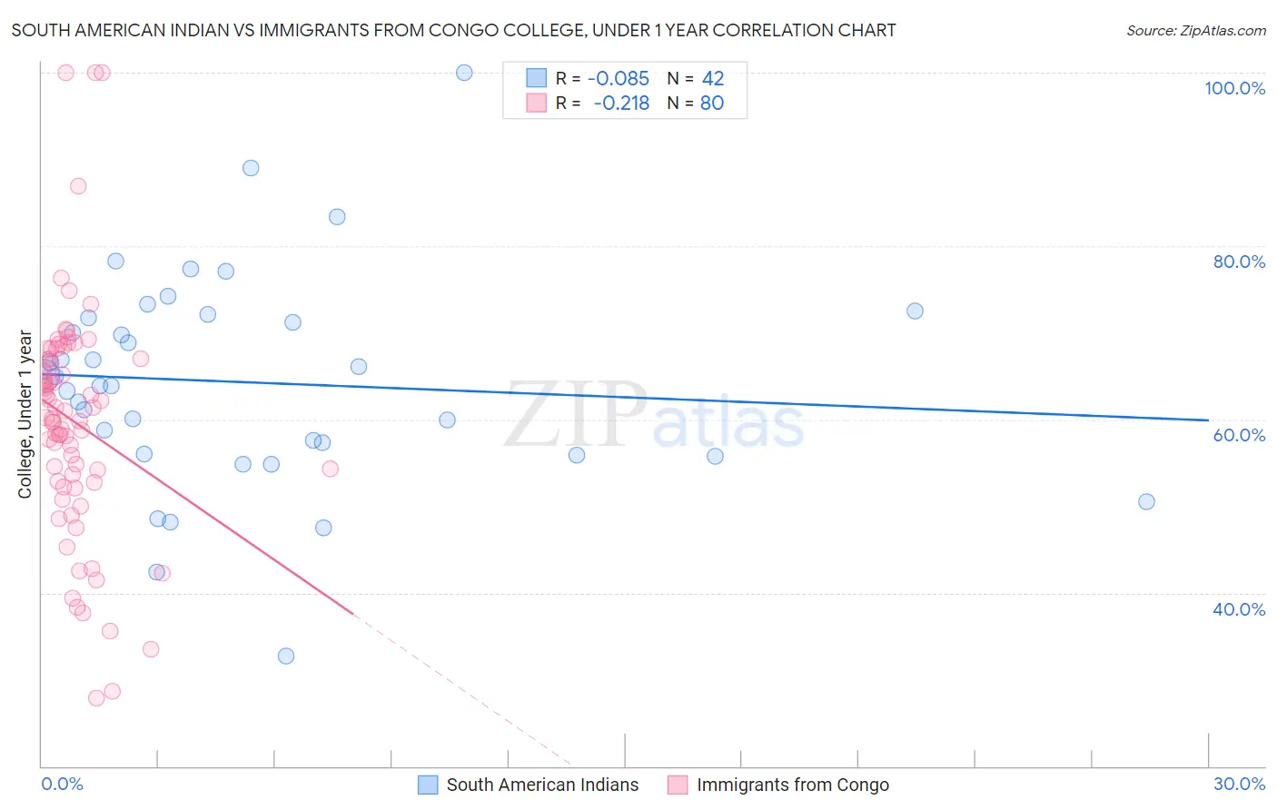 South American Indian vs Immigrants from Congo College, Under 1 year